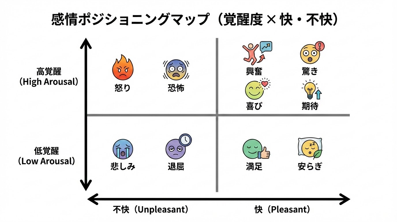 感情ポジショニングマップ