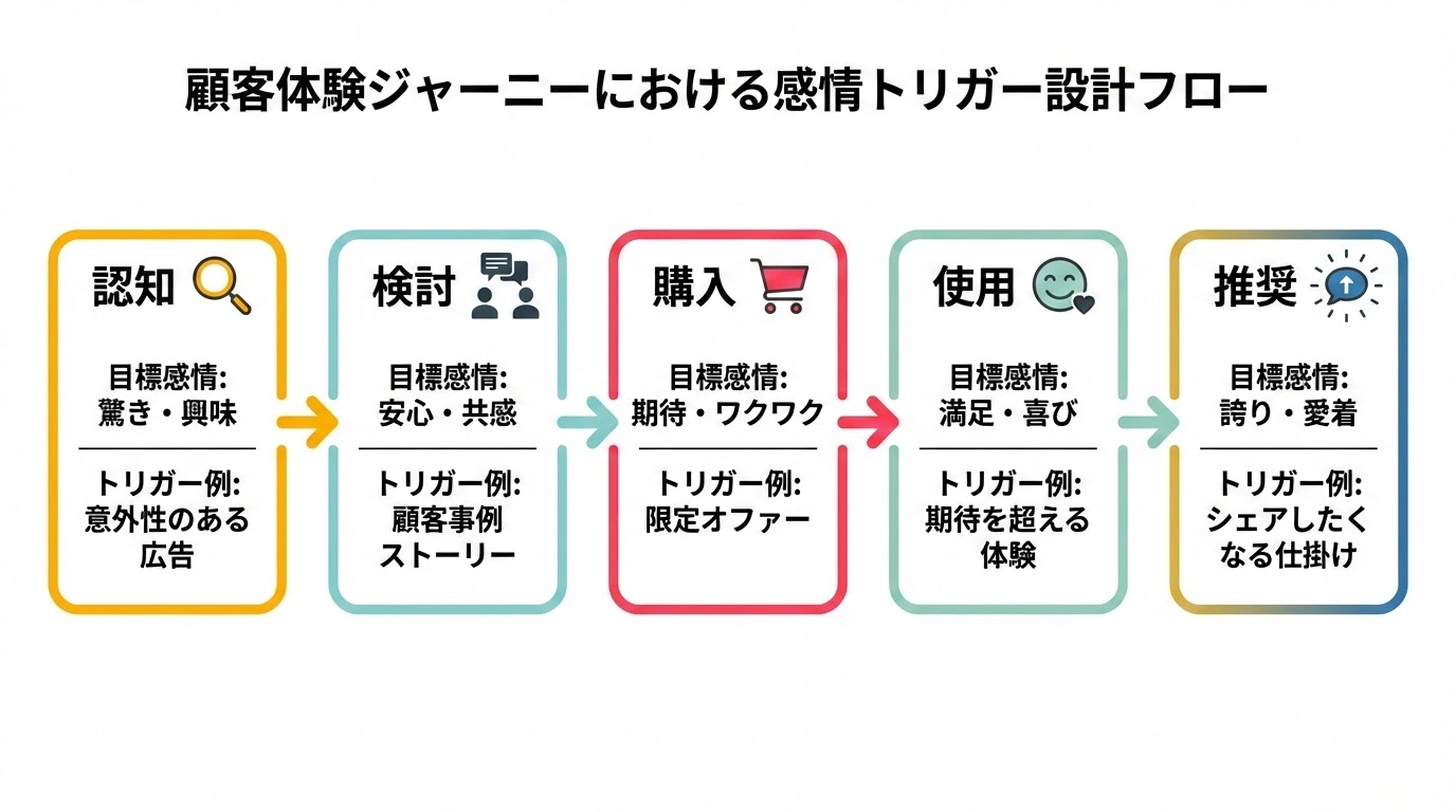 感情トリガー設計フロー