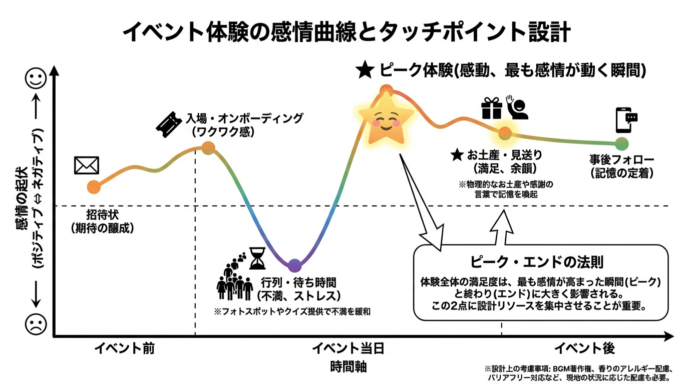 イベント動線と感情アークの設計図。来場者の感情の起伏を可視化し、ピークとエンドを意図的に演出する。