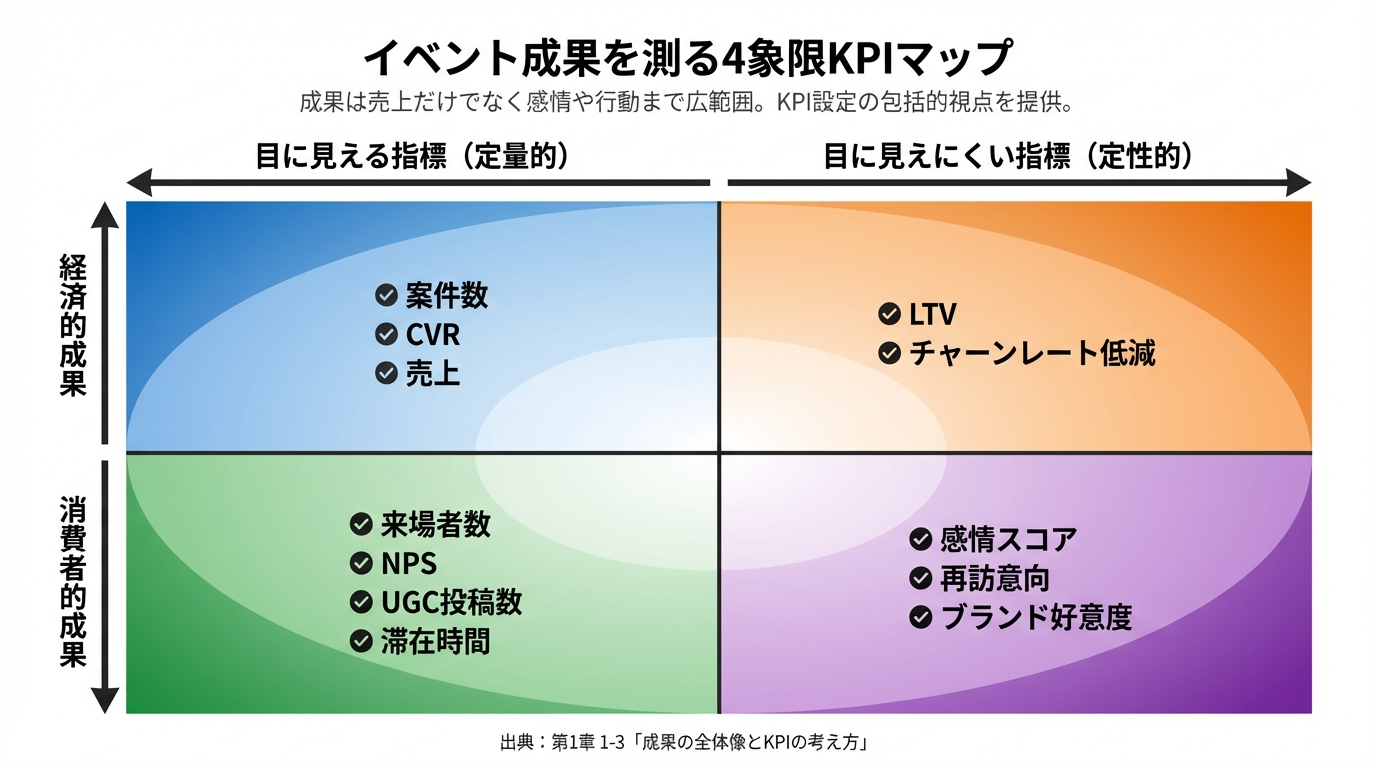 イベントの成果を測るKPIマップ。来場者数や売上などの経済的成果と、ブランドへの好意度や再訪意向などの消費者的成果を4象限で表している。