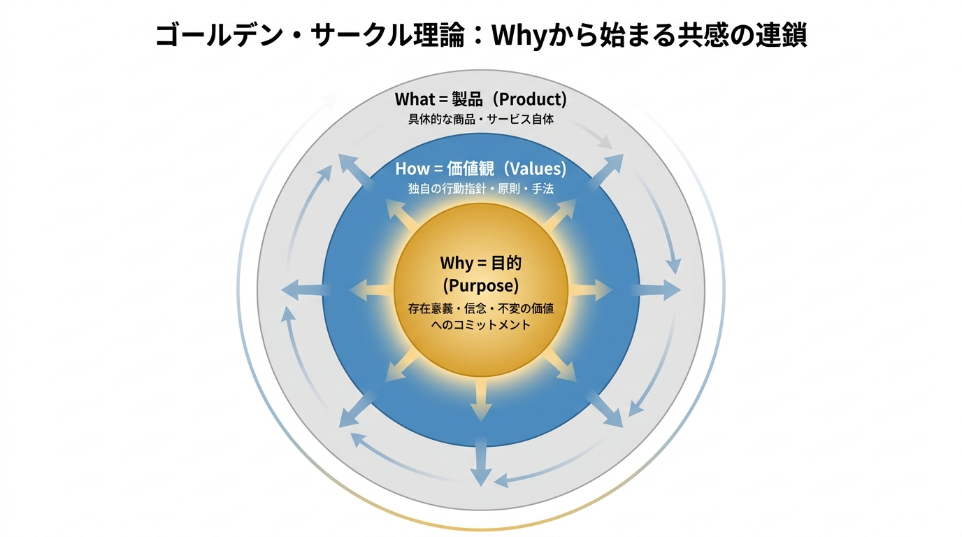 ゴールデンサークル理論：Whyから始まる共感の連鎖